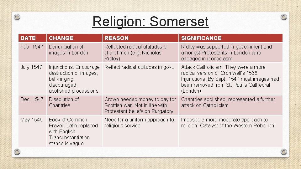 Religion: Somerset DATE CHANGE REASON SIGNIFICANCE Feb. 1547 Denunciation of images in London Reflected