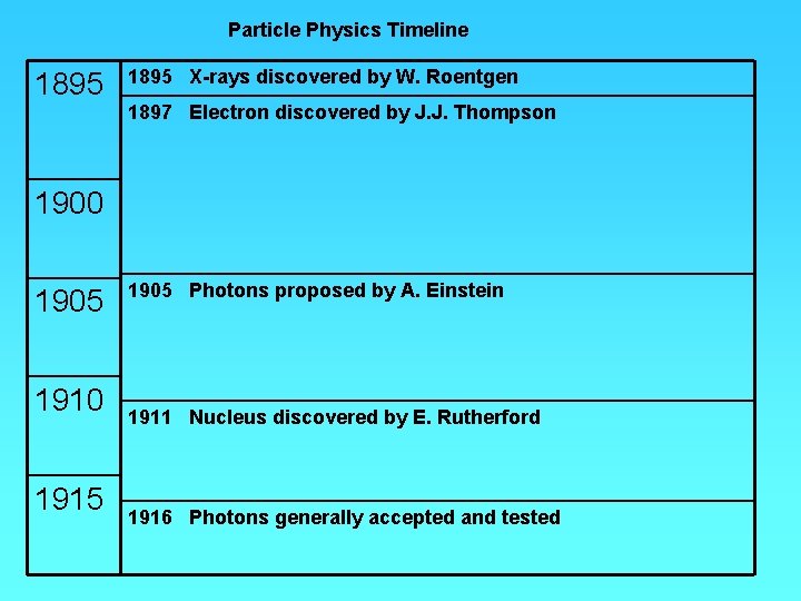 Particle Physics Timeline 1895 X-rays discovered by W. Roentgen 1897 Electron discovered by J.