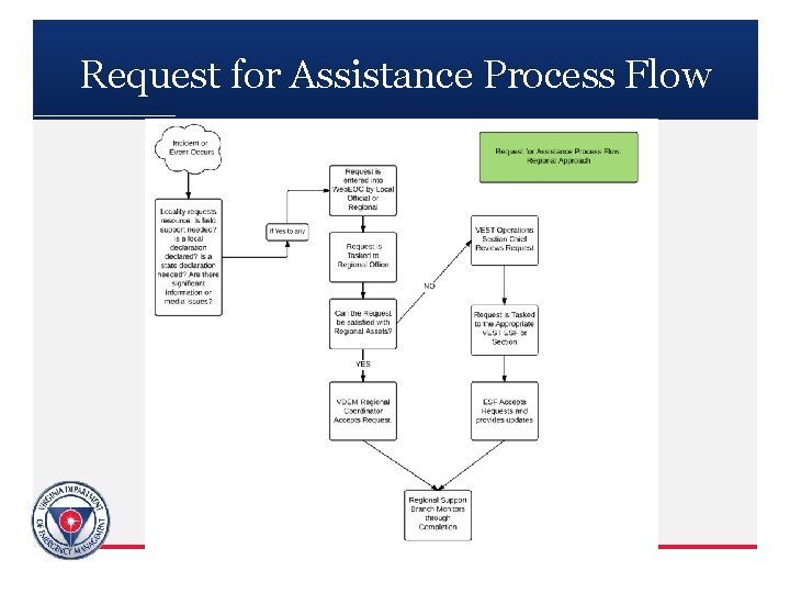 Request for Assistance Process Flow 