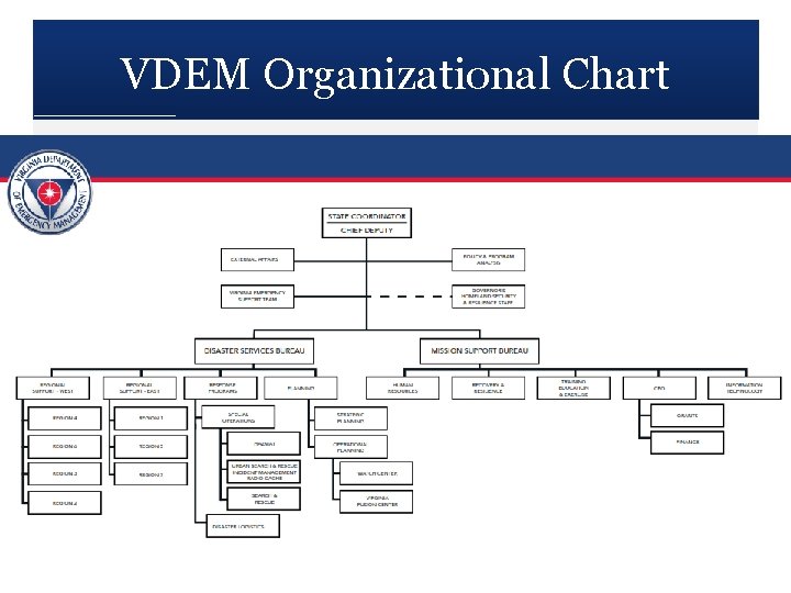 VDEM Organizational Chart 