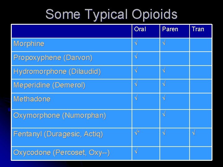 Some Typical Opioids Oral Paren Morphine √ √ Propoxyphene (Darvon) √ Hydromorphone (Dilaudid) √ Some Typical Opioids Oral Paren Morphine √ √ Propoxyphene (Darvon) √ Hydromorphone (Dilaudid) √