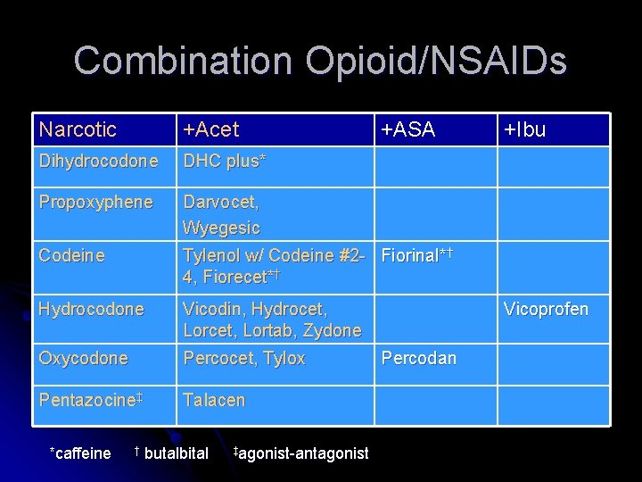 Combination Opioid/NSAIDs Narcotic +Acet Dihydrocodone DHC plus* Propoxyphene Darvocet, Wyegesic Codeine Tylenol w/ Codeine Combination Opioid/NSAIDs Narcotic +Acet Dihydrocodone DHC plus* Propoxyphene Darvocet, Wyegesic Codeine Tylenol w/ Codeine