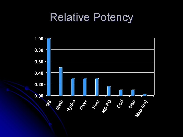 Relative Potency Relative Potency