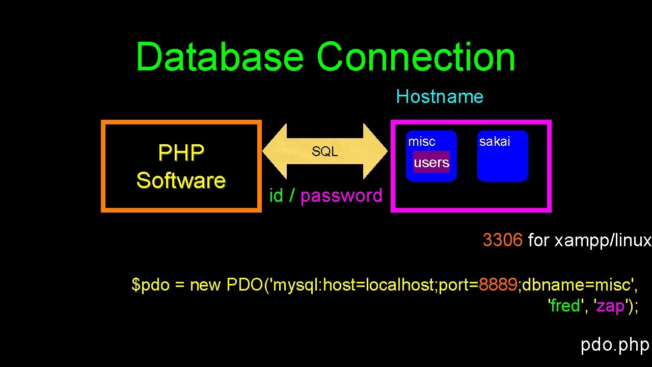 Database Connection Hostname PHP Software SQL misc sakai users id / password 3306 for