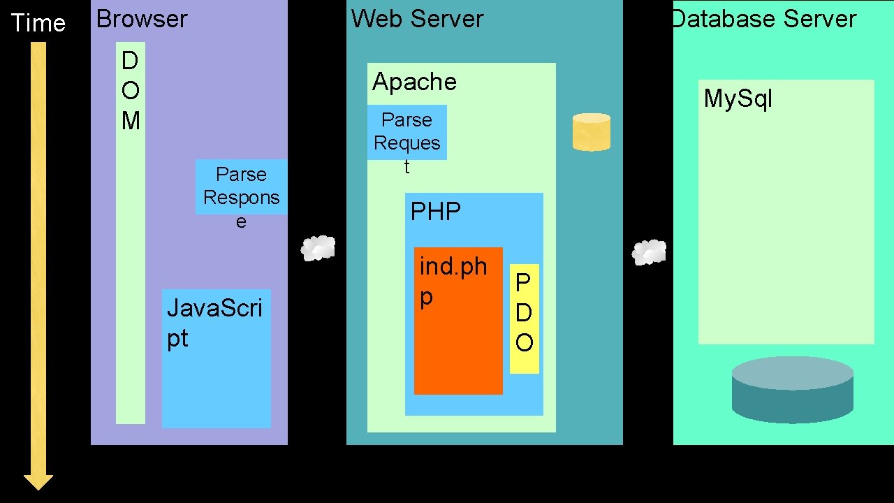 Time Browser Database Server Web Server D O M Apache Parse Respons e Java.