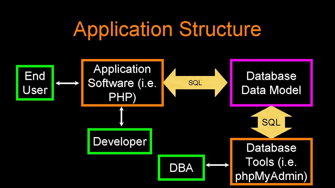 Application Structure End User Application Software (i. e. PHP) SQL Database Data Model SQL