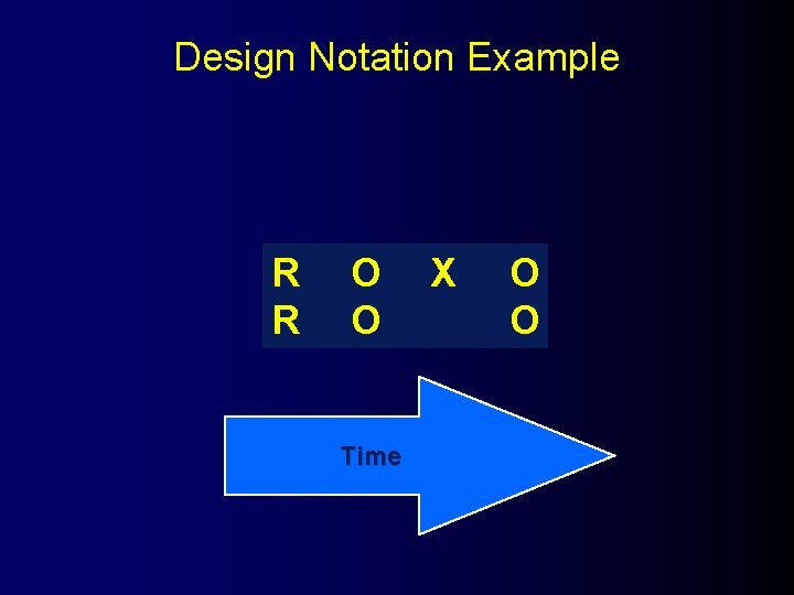 Design Notation Example R R O O Time X O O 