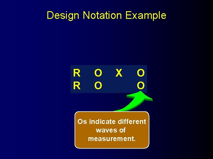 Design Notation Example R R O O X O O Os indicate different waves