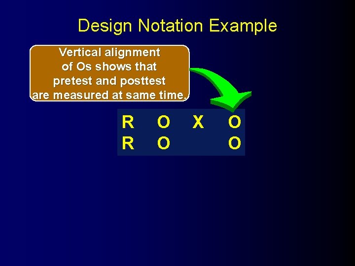 Design Notation Example Vertical alignment of Os shows that pretest and posttest are measured