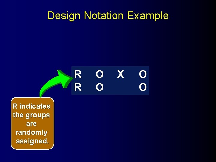 Design Notation Example R R R indicates the groups are randomly assigned. O O