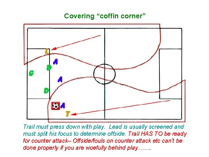 Covering “coffin corner” Trail must press down with play. Lead is usually screened and