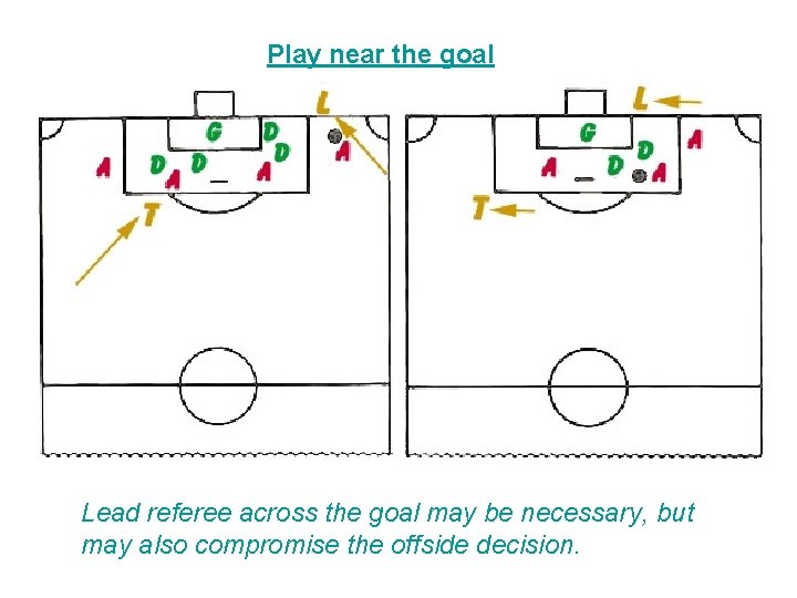 Play near the goal Lead referee across the goal may be necessary, but may