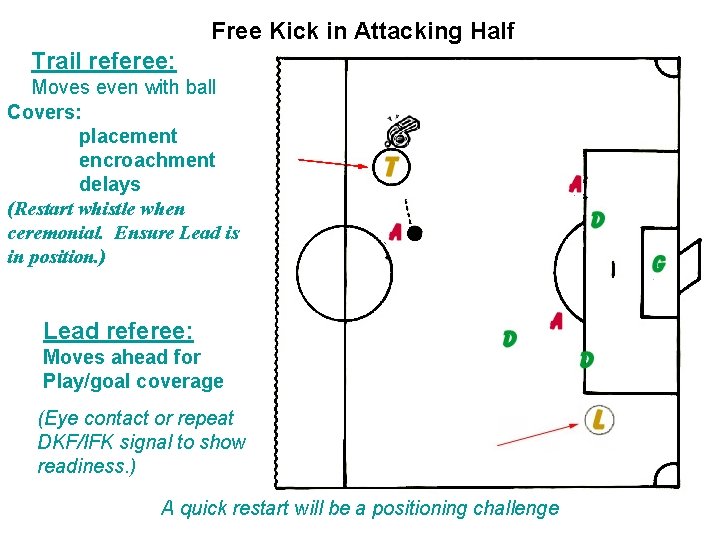 Free Kick in Attacking Half Trail referee: Moves even with ball Covers: placement encroachment