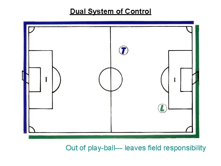 Dual System of Control Out of play-ball--- leaves field responsibility 