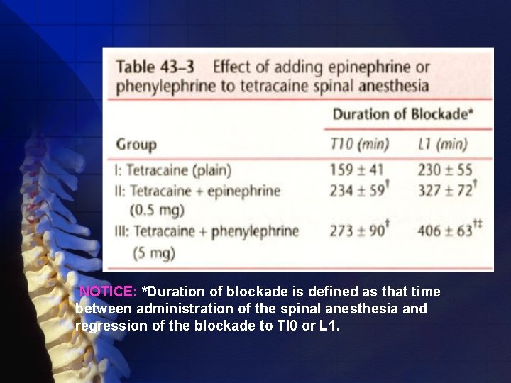 NOTICE: *Duration of blockade is defined as that time between administration of the spinal