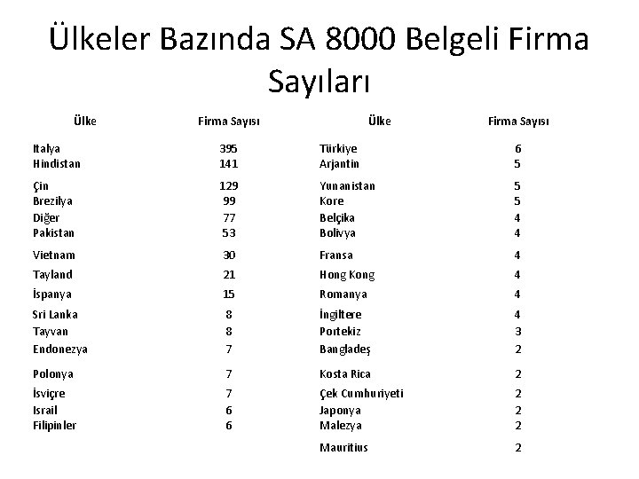 Ülkeler Bazında SA 8000 Belgeli Firma Sayıları Ülke Firma Sayısı Italya Hindistan 395 141 Ülkeler Bazında SA 8000 Belgeli Firma Sayıları Ülke Firma Sayısı Italya Hindistan 395 141