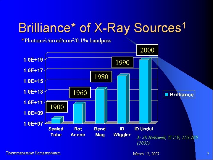 Brilliance* of X-Ray Sources 1 *Photons/s/mrad/mm 2/0. 1% bandpass 2000 1990 1980 1960 1900