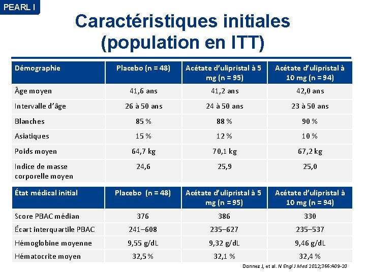 PEARL I Caractéristiques initiales (population en ITT) Démographie Placebo (n = 48) Acétate d’ulipristal