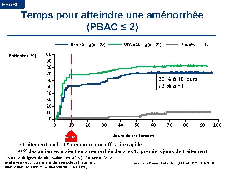 PEARL I Temps pour atteindre une aménorrhée (PBAC ≤ 2) UPA à 5 mg