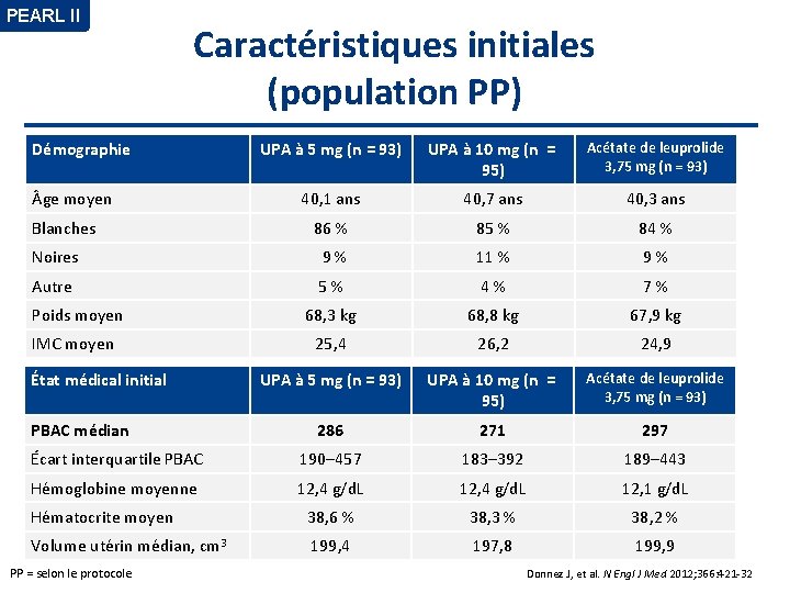 PEARL II Caractéristiques initiales (population PP) Démographie UPA à 5 mg (n = 93)