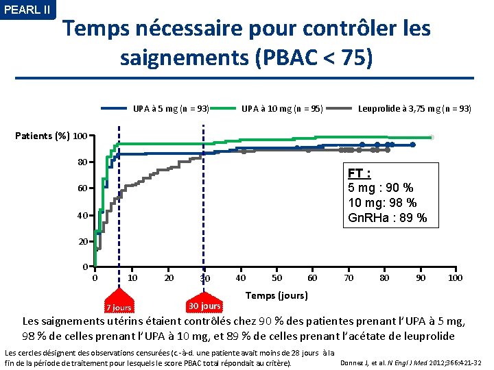 PEARL II Temps nécessaire pour contrôler les saignements (PBAC < 75) UPA à 5