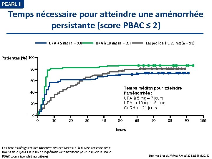 PEARL II Temps nécessaire pour atteindre une aménorrhée persistante (score PBAC ≤ 2) UPA