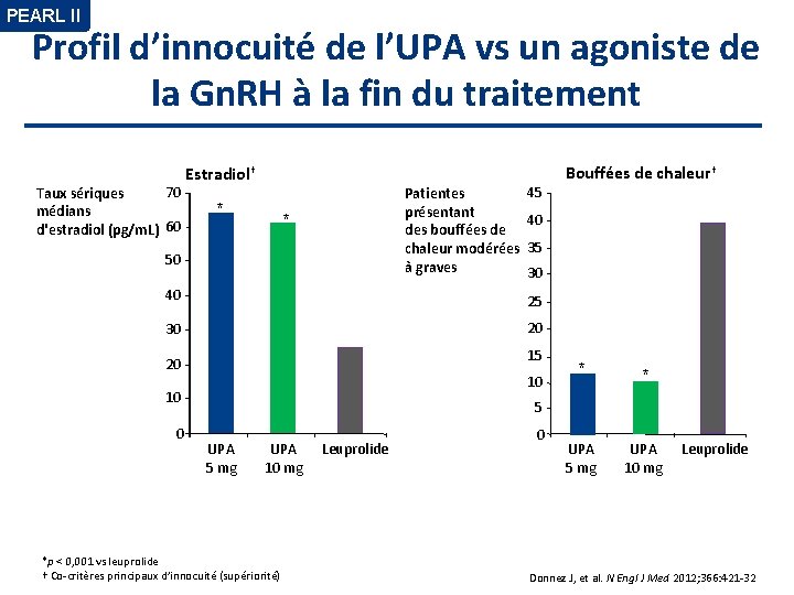 PEARL II Profil d’innocuité de l’UPA vs un agoniste de la Gn. RH à