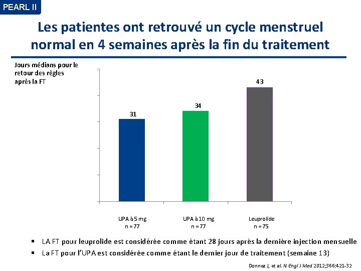 PEARL II Les patientes ont retrouvé un cycle menstruel normal en 4 semaines après