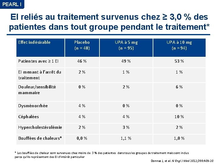 PEARL I EI reliés au traitement survenus chez ≥ 3, 0 % des patientes