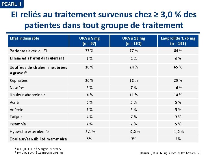 PEARL II EI reliés au traitement survenus chez ≥ 3, 0 % des patientes