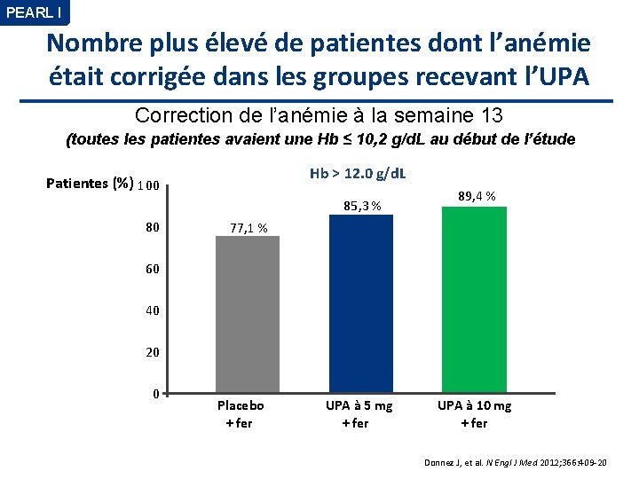 PEARL I Nombre plus élevé de patientes dont l’anémie était corrigée dans les groupes