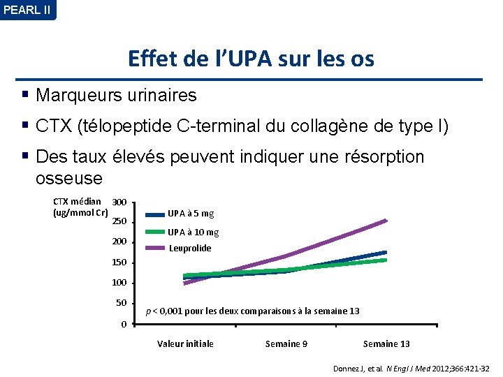 PEARL II Effet de l’UPA sur les os Marqueurs urinaires CTX (télopeptide C-terminal du