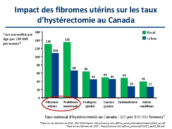 Impact des fibromes utérins sur les taux d’hystérectomie au Canada Rural 160 Taux normalisé