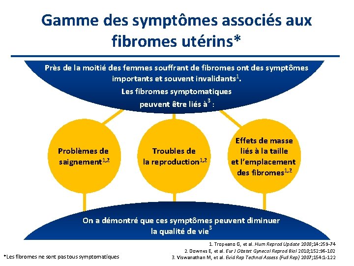 Gamme des symptômes associés aux fibromes utérins* Près de la moitié des femmes souffrant