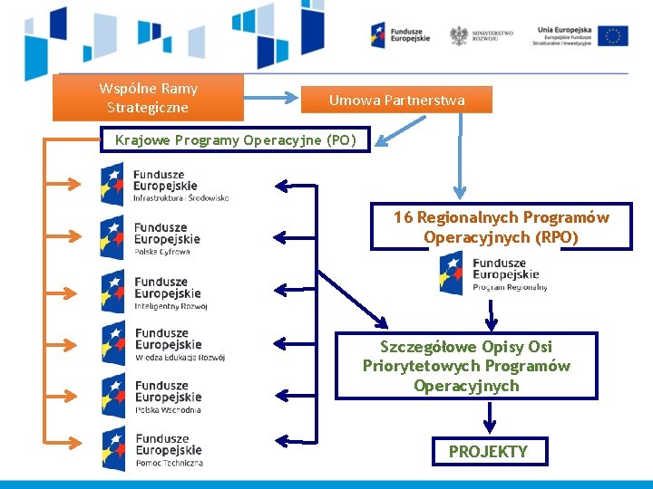 Wspólne Ramy Strategiczne Umowa Partnerstwa Krajowe Programy Operacyjne (PO) 16 Regionalnych Programów Operacyjnych (RPO)