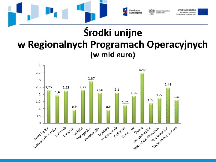 Środki unijne w Regionalnych Programach Operacyjnych (w mld euro) 