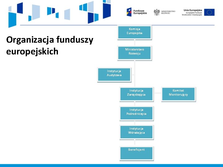 Komisja Europejska Organizacja funduszy europejskich Ministerstwo Rozwoju Instytucja Audytowa Instytucja Zarządzająca Instytucja Pośrednicząca Instytucja