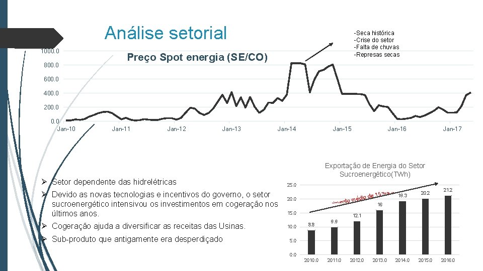 Análise setorial 1000. 0 800. 0 -Seca histórica -Crise do setor -Falta de chuvas