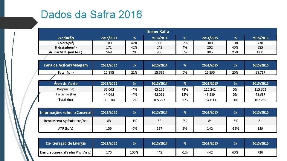 Dados da Safra 2016 Dados Safra Produção Anidro(m³) Hidratado(m³) Açúcar VHP (mil Ton. )