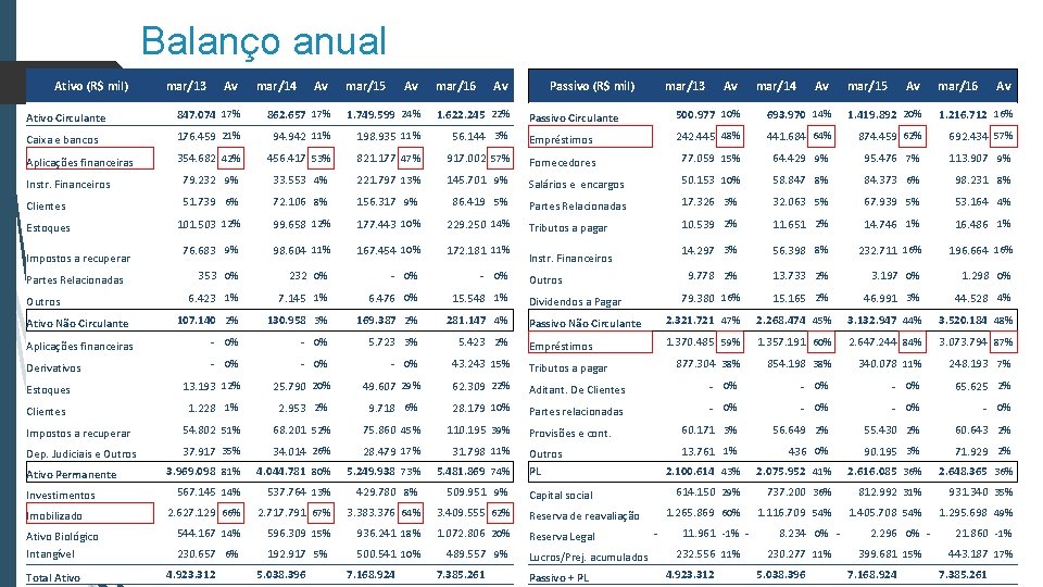 Balanço anual Ativo (R$ mil) mar/13 Av mar/14 Av mar/15 Av mar/16 Av Passivo