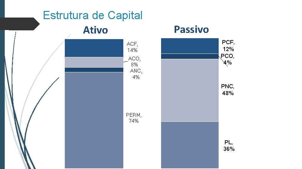 Estrutura de Capital Ativo ACF, 14% ACO, 8% ANC, 4% Passivo PCF, 12% PCO,