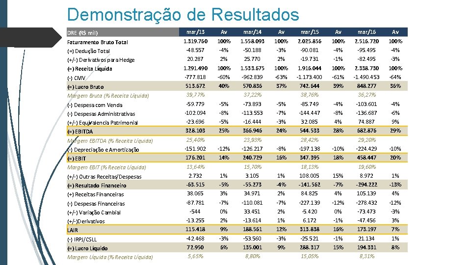 Demonstração de Resultados mar/13 Av mar/14 Av mar/15 Av mar/16 Av 1. 319. 760