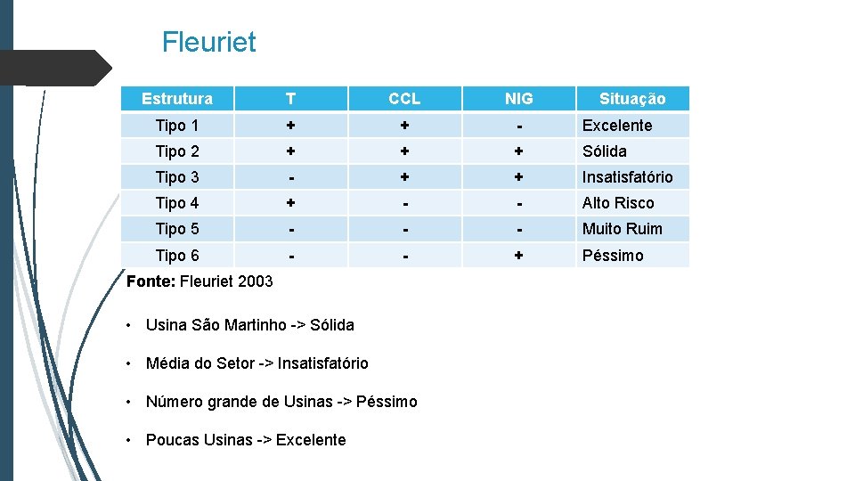 Fleuriet Estrutura T CCL NIG Tipo 1 + + - Excelente Tipo 2 +