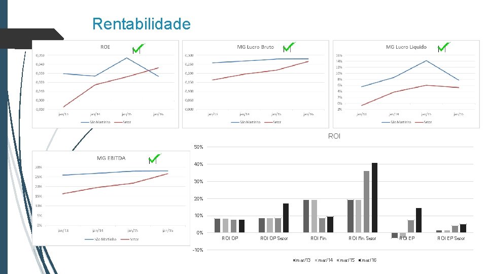 Rentabilidade ROI 50% 40% 30% 20% 10% 0% ROI OP Setor ROI Fin Setor