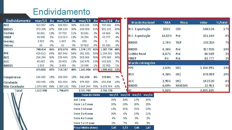 Endividamento NCE BNDES Custeio FINEP Leasing Outros mar/13 Av mar/14 Av mar/15 Av mar/16