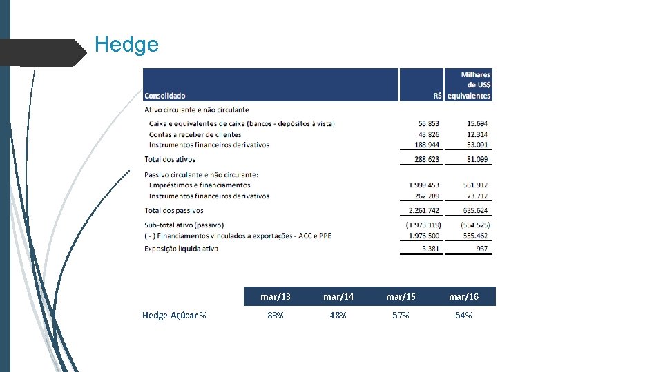 Hedge Açúcar % mar/13 mar/14 mar/15 mar/16 83% 48% 57% 54% 