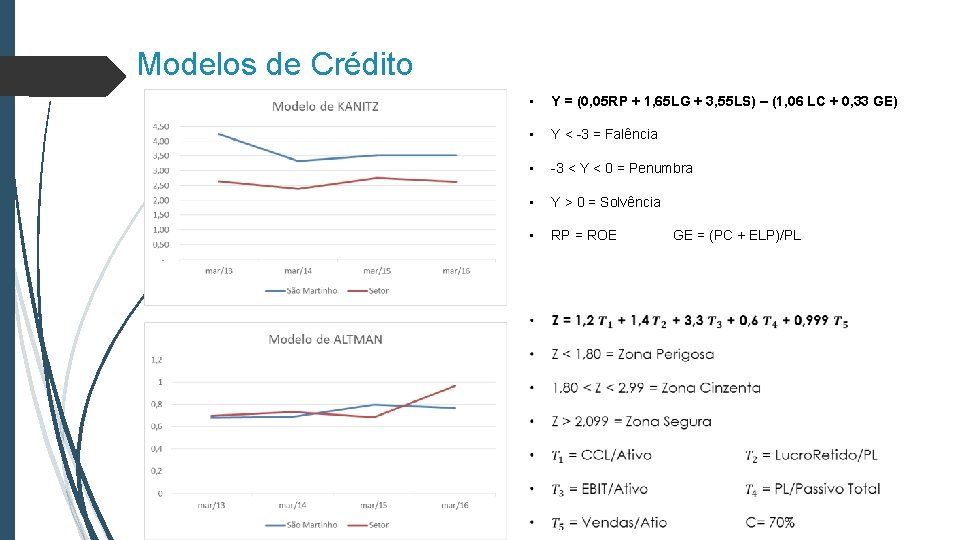 Modelos de Crédito • Y = (0, 05 RP + 1, 65 LG +