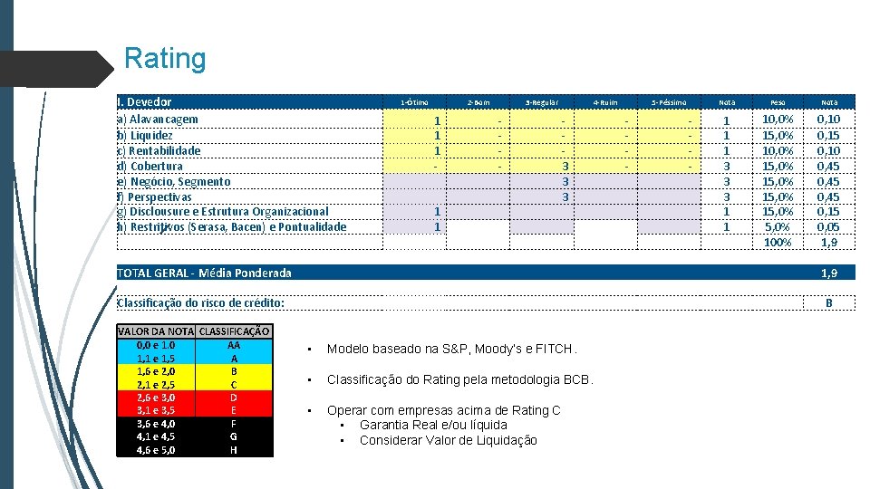 Rating I. Devedor a) Alavancagem b) Liquidez c) Rentabilidade d) Cobertura e) Negócio, Segmento