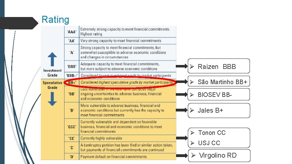 Rating Ø Raízen BBB Ø São Martinho BB+ Ø BIOSEV BB- Ø Jales B+