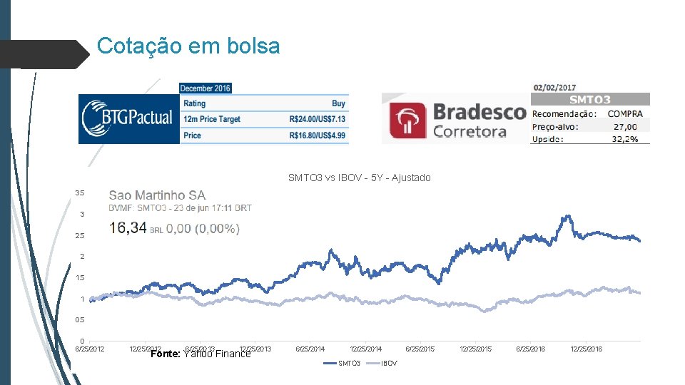 Cotação em bolsa SMTO 3 vs IBOV - 5 Y - Ajustado 3. 5